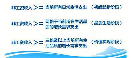 实现财务自由,口袋理财虞凌云告诉你需要多少