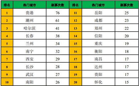 图5:热门城市抢票次数