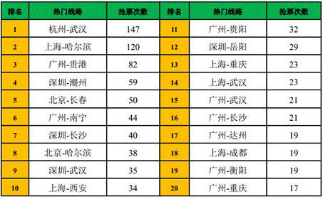 图3:热门城市路线抢票次数