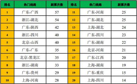图2:热门省份路线每张票的刷票次数