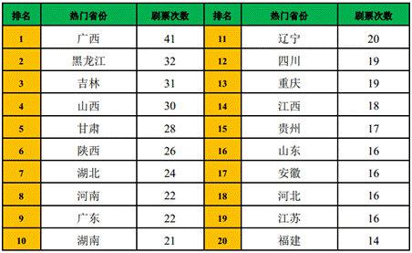 图4:热门到达省份平均抢票次数