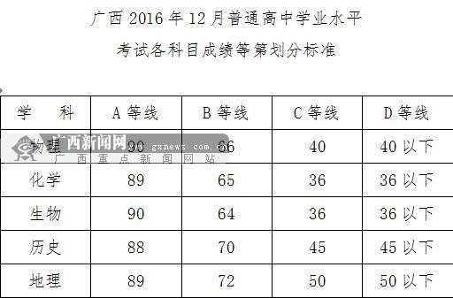 2016广西高中学考成绩划分标准公布