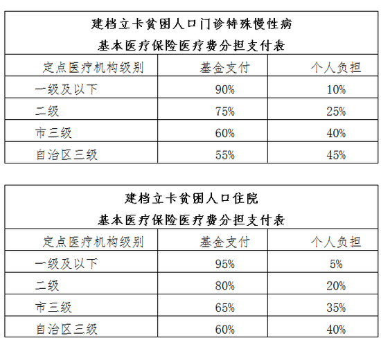 柳州医保迎来重大利好!住院最高报销90%