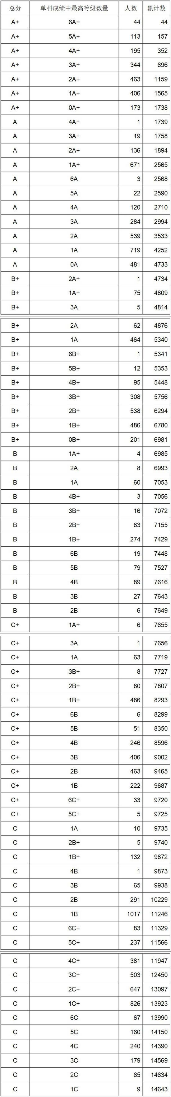 柳州中考成绩排名_今年中考成绩出炉,柳州市区总成绩A+共2521人,好成绩(2)