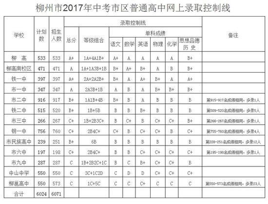 柳州市区高中v高中结束柳高、铁一中等学校你什么记录学籍高中都图片