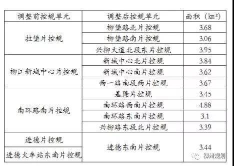 柳江中心区原各片区规划定位