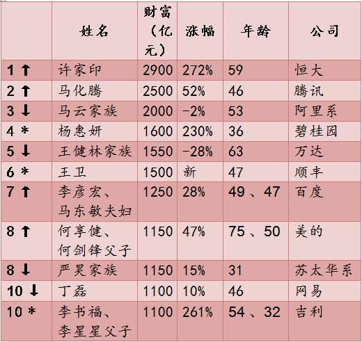 《胡润百富榜2017》出炉!这次上榜的广西富豪