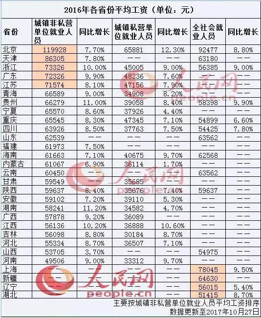全国各地公棚_全国各地收入水平