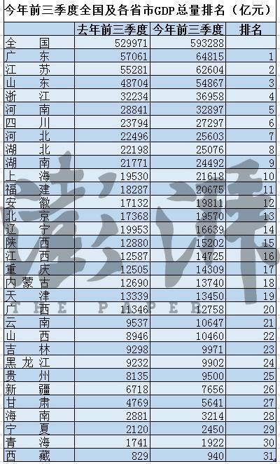 经济总量排名前三_前三后三排名图片