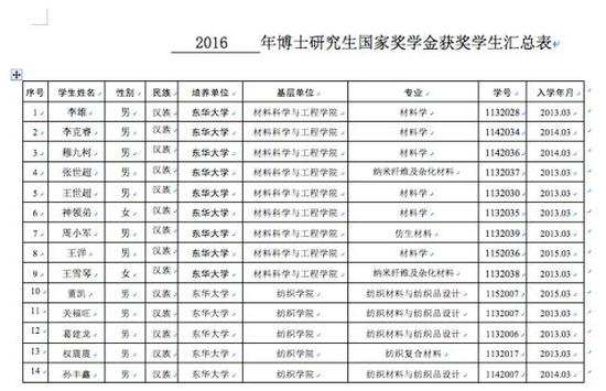 东华大学2016年博士研究生国家奖学金获奖学生部分名单,并无身份证号。