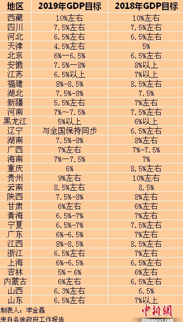 2019年各省区市GDP目标。中新网记者 李金磊 制