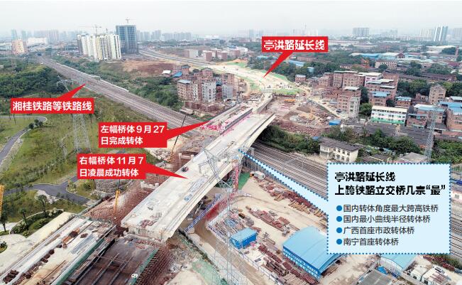 亭洪路延长线上跨铁路立交桥右幅桥体成功转体110度,与左幅桥体成功“合体”