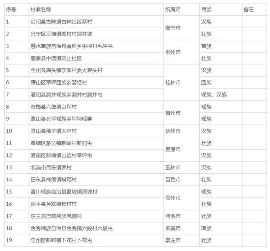 广西全力推进民族特色村寨与乡村旅游融合发展