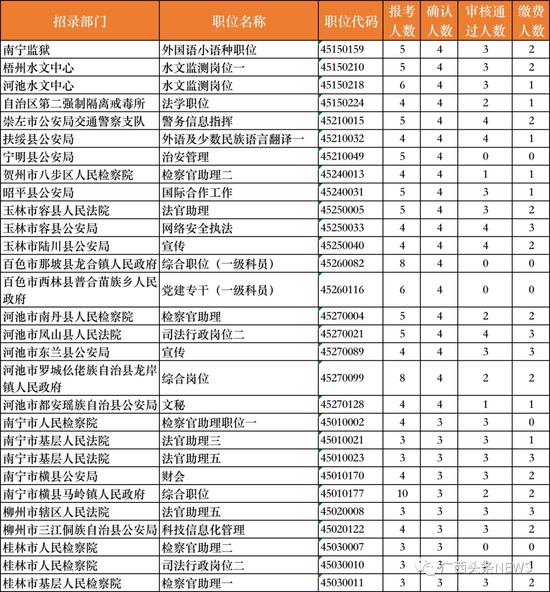 南宁人口总人数_南宁人口分布图(3)