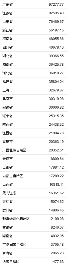 31省份2018年GDP(单位:亿元)。来自国家统计局