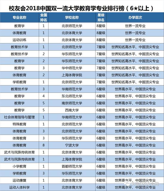 填志愿必备！2018中国双一流大学及专业排行榜公布