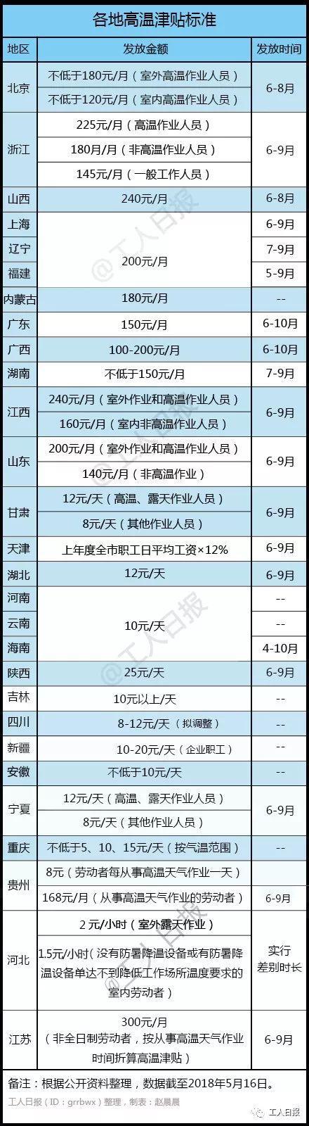 江苏、天津等地上调高温津贴