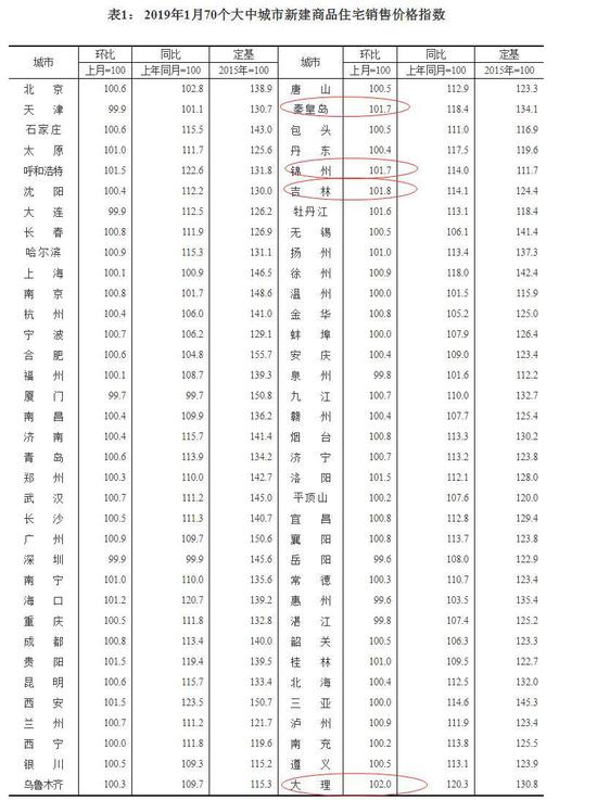 来源:国家统计局官网。新房方面,大理涨幅最高。