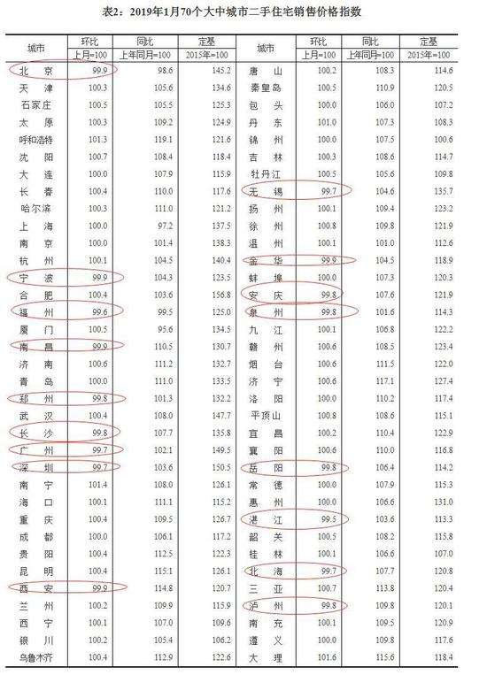 来源:国家统计局官网。红圈中为二手房环比下跌城市。