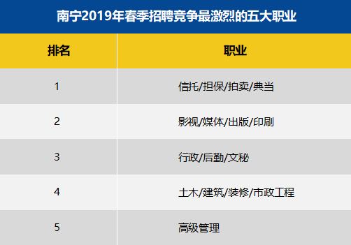 南宁地区的十大高薪行业