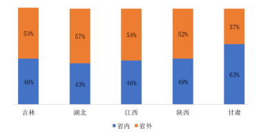 重点省份客流空间预测