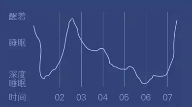 深睡眠较少的曲线