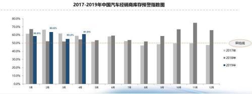 库存预警指数连续16个月超警戒限。图自全国乘联会官网
