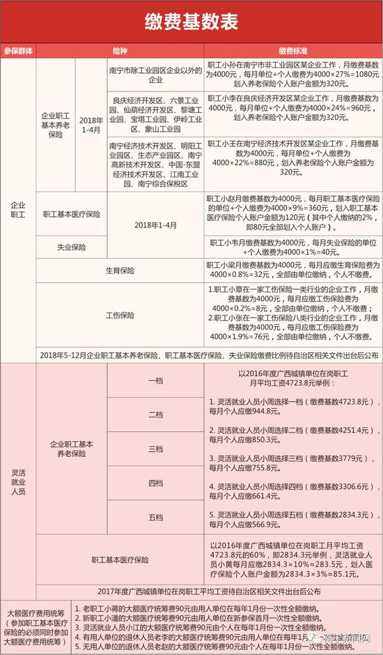 2018年南宁市社保缴费比例是这样的!附缴费基