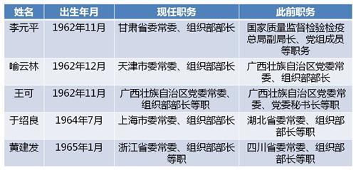 今年已有五省份组织部部长调整