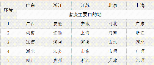 表2 热门迁入省份客流主要来源地分布