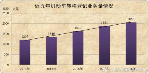 近五年机动车转移登记业务量情况近五年机动车转移登记业务量情况
