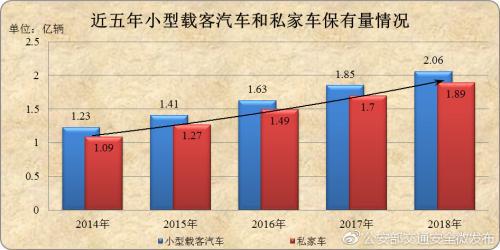 近五年小型载客汽车和私家车保有量情况近五年小型载客汽车和私家车保有量情况