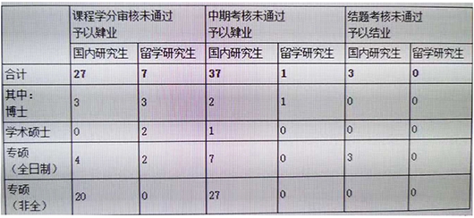 广西大学：138名研究生丧失学位申请资格 44名导师被停招