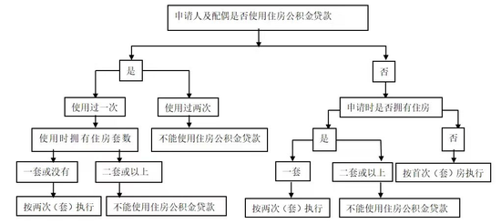 ▲住房公积金套数（贷款次数）认定图谱。区直中心供图