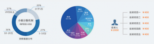 蜂投网提现收费吗？多久到账？有限制吗?