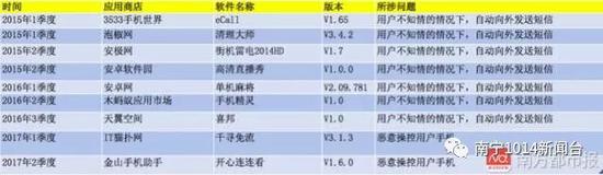 自动发送短信和恶意操控用户手机名单