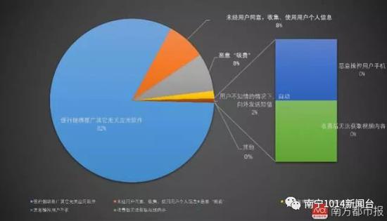 近三年工信部公布的不良APP所涉问题情况。