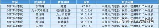 2017年被检测发现存在违规收集用户信息APP名单