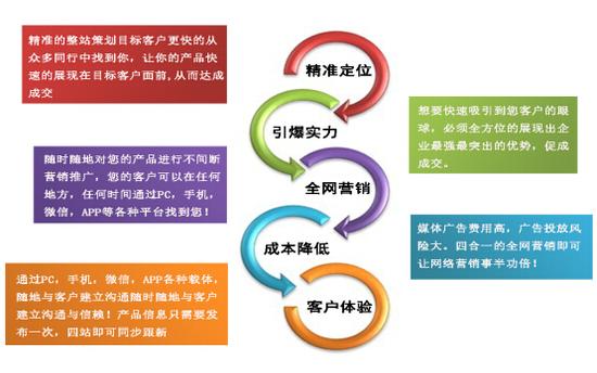 相比阿里和慧聪,找色料网的优势是什么?