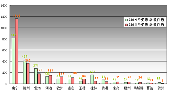 2015年广西工商受理消费投诉11618件