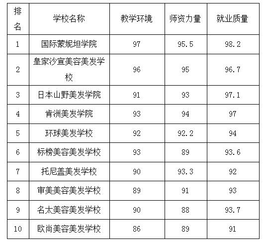2019年美容美发学校排行榜_北京美发学校排行榜