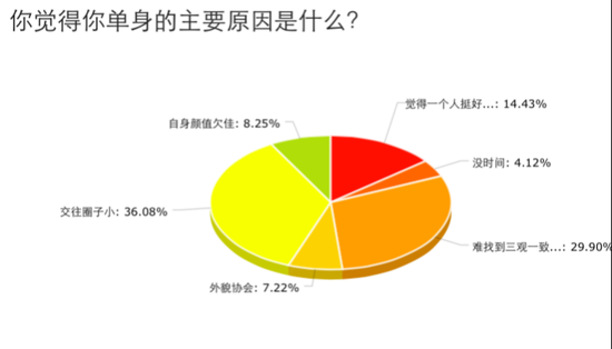 都市大龄单身女性现状调查:90后婚恋危机感超