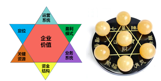 商业模式七星阵