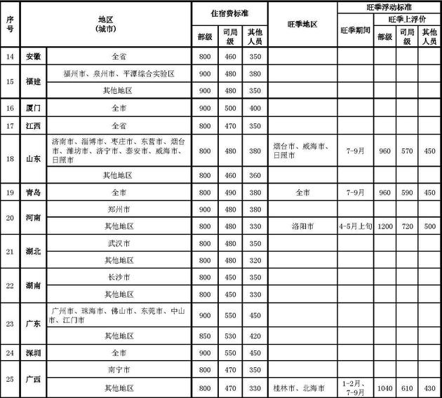中央和国家机关工作人员赴地方差旅住宿费标准明细表