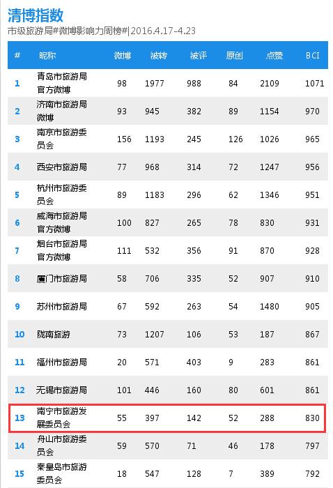 市级旅游局微博影响力榜单出炉 南宁旅发委排