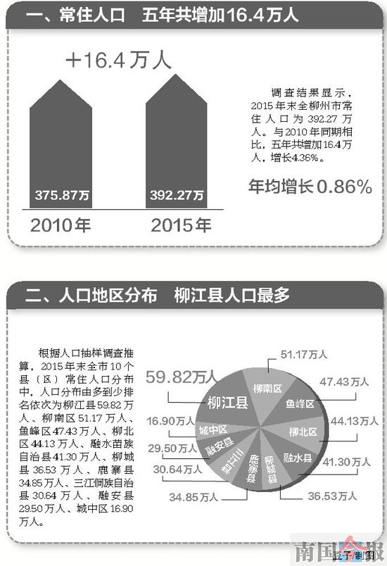 柳州常住人口_2015年柳州常住人口城镇化率达62.11 全广西最高
