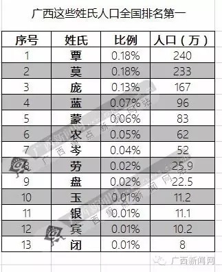 姓李的人口排名_姓李和姓王排名一二,人口大约2亿,全国何时只剩老李 老王(3)