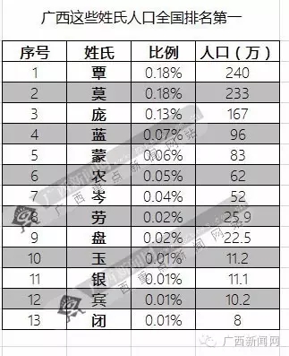 百家姓排名人口_百家姓黄姓人口排名