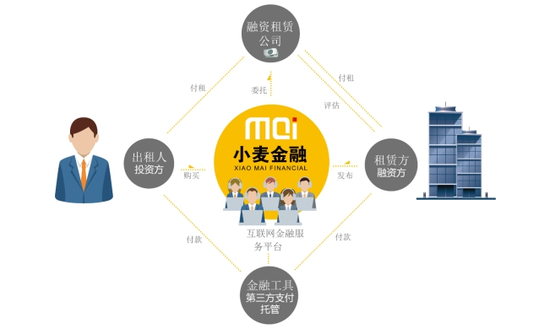 小麦金融:做互联网金融的下一个强者!_新浪广