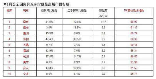 南宁上榜房价泡沫最大十大城市 南宁上榜房价泡沫最大十大城市